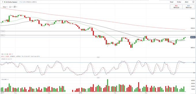 USD Pushing Higher as Non-Farm Payrolls Looms Large