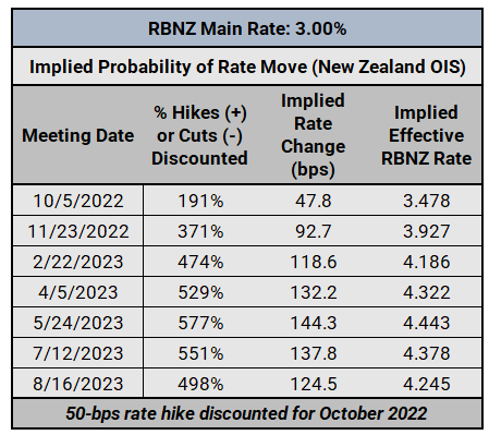 Surveillance de la banque centrale : mise à jour des prévisions de taux d'intérêt de la BOC, de la RBA et de la RBNZ