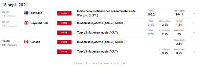 Calendrier economique