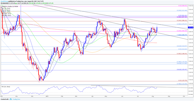 XAU/USD Daily Chart