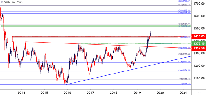 gold price weekly chart