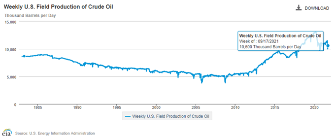 Image of EIA Weekly US Field Production of Crude Oil
