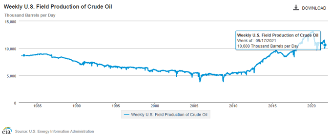 Oil Q4 Fundamental Forecast: Stronger Demand to Be Met with Limited Supply