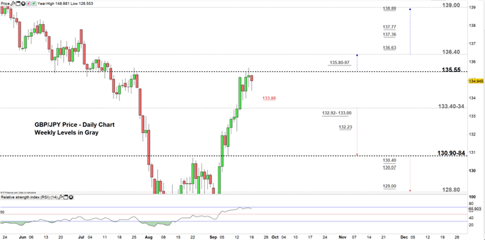 GBPJPY daily chart 19-09-19 Zoomed in