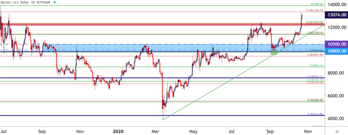 Bitcoin Daily Price Chart