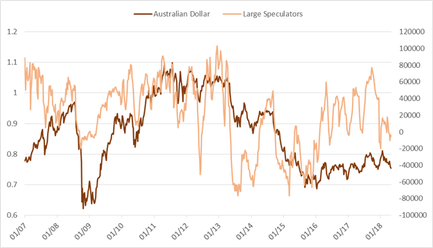 CoT-Update – Spekulative Euro-Long-Positionen gehen zurück, es gibt aber noch eine Menge zu verkaufen