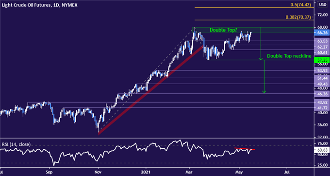 Crude Oil Price Trend May Reverse, API Data and FOMC Minutes Eyed