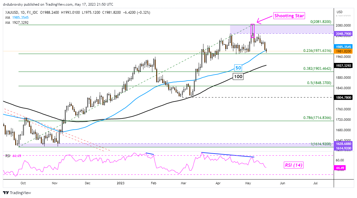 Gráfico diario de XAU/USD