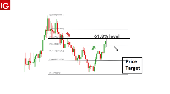 Leading indicator Fibonacce retracement forecasting price.