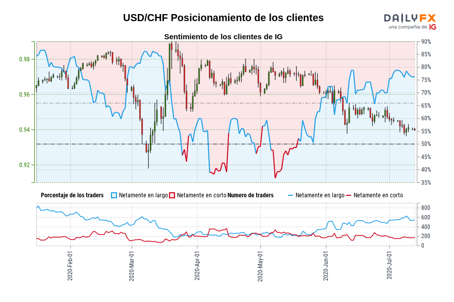 USD/CHF Posicionamiento de los clientes