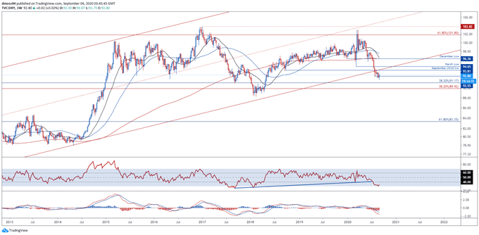 USD Price Chart DXY