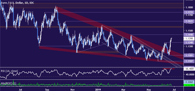 Euro vs US Dollar price chart - daily