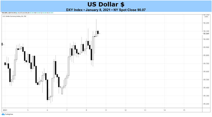 Weekly US Dollar Fundamental Forecast: Down, But Not Out