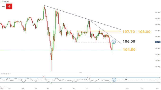 USDJPY Daily chart showing key trading levels