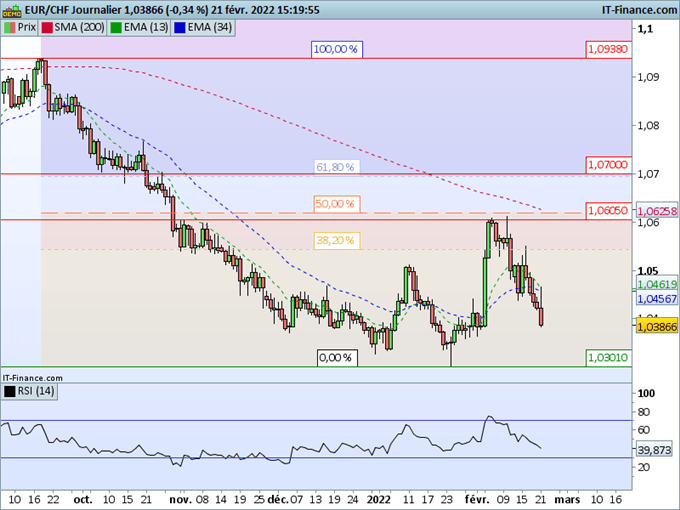EUR/CHF, USD/CHF : Les tensions internationales ravivent la force du franc suisse