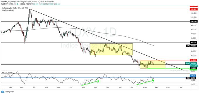 DXY : La Fed et le PIB américain attendus cette semaine