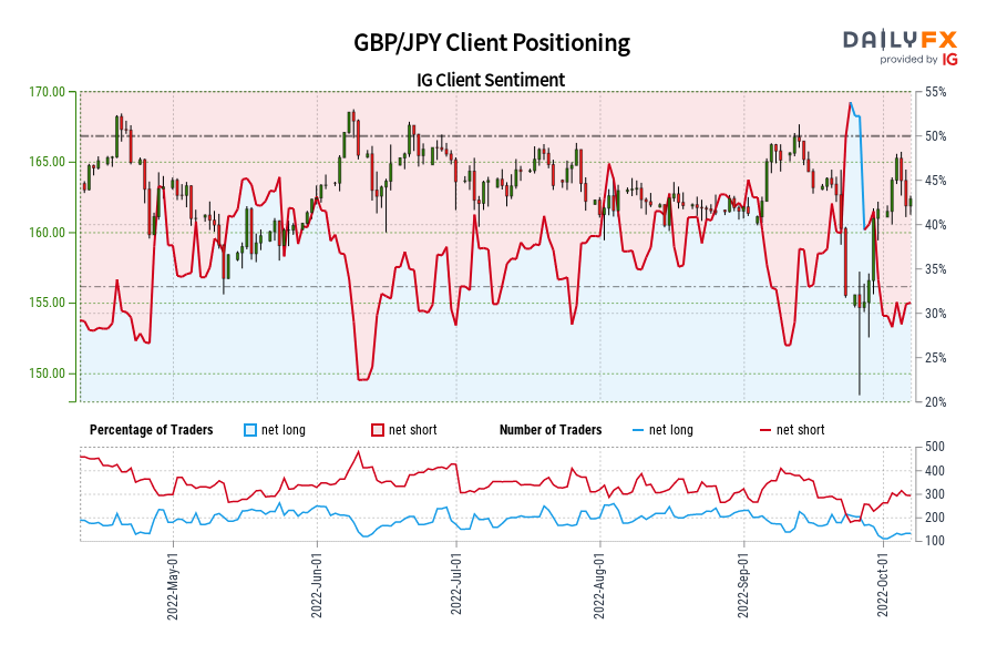 GBP/JPY Client Positioning