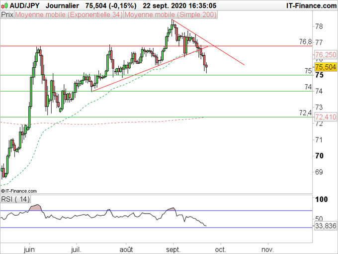AUD/USD, AUD/JPY: Le dollar australien n’échappe pas à la baisse des marchés