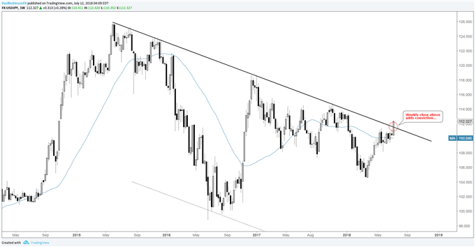 Graphique hebdomadaire du cours de la paire de devises USD/JPY, visant une clôture à un niveau supérieur cette semaine
