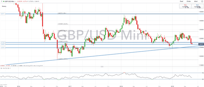 Gráfico semanal GBP/USD - 22/05/2019