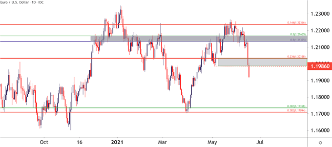 EURUSD Daily Price Chart