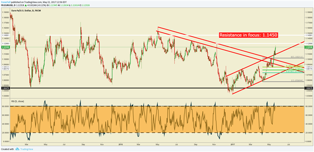 EUR/USD Pushes Toward November High on Merkel’s ‘Too Weak’ Comment