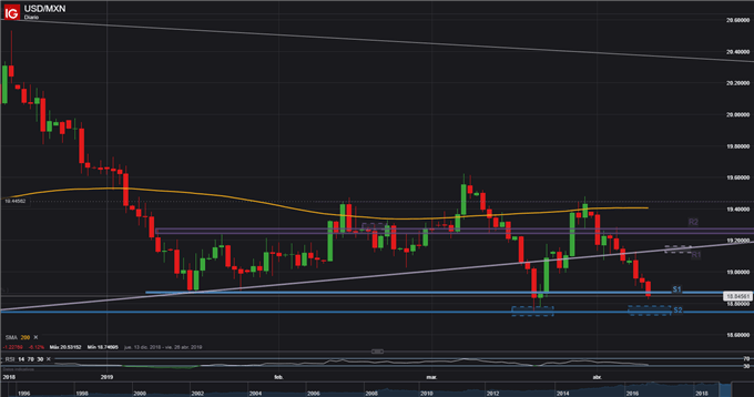 USDMXN - 10/04/2019
