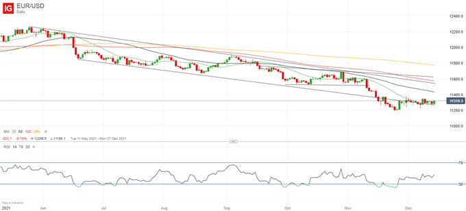 Latest EUR/USD price chart