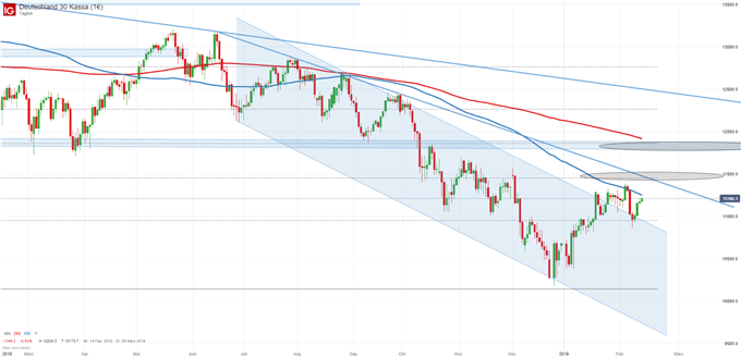 DAX Chartanalyse auf Tagesbasis
