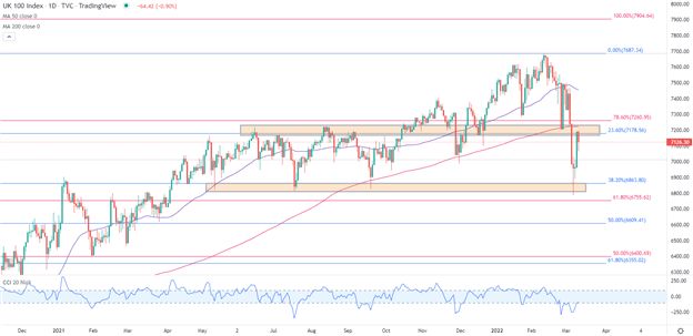 FTSE 100 Technical Analysis:  UK Stocks Humbled After Steep Rally