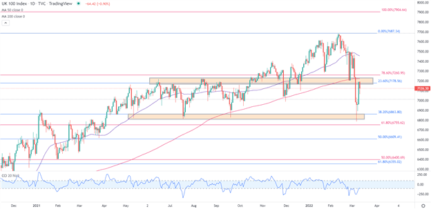 FTSE 100 Technical Analysis: UK Stocks Humbled After Steep Rally