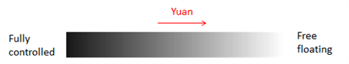 Chinese Yuan's managed-floating exchange rate system
