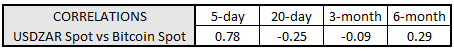 bitcoin prices, bitcoin price today, usd to zar, usdzar spot, usdzar technical analysis, usdzar chart, em fx, zar rate