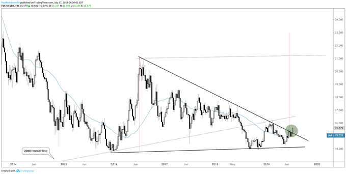 Gold Price Wedge Suggests Higher Soon, Silver Gunning for Breakout