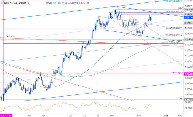 Kursanalyse EUR/USD: Neigungswiderstand trübt bullischen Ausblick