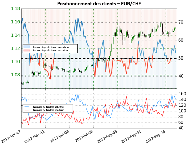 EUR/CHF: Forte perspective baissière alors que les traders cessent de court-circuiter la paire