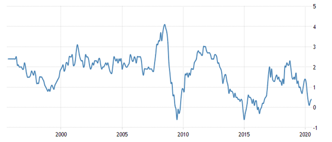 Euro Price Outlook: EUR/USD, EUR/CHF May Slide as Covid-19 Cases Climb