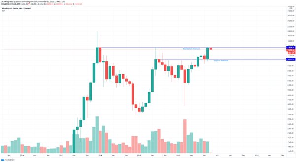 Bitcoin corrige tras romper resistencia mensual, niveles a seguir para posibles repuntes