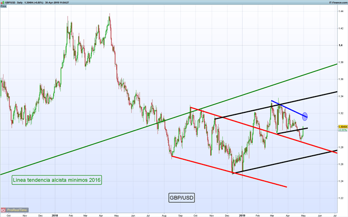 Gráfico diario GBP/USD - 30/04/2019