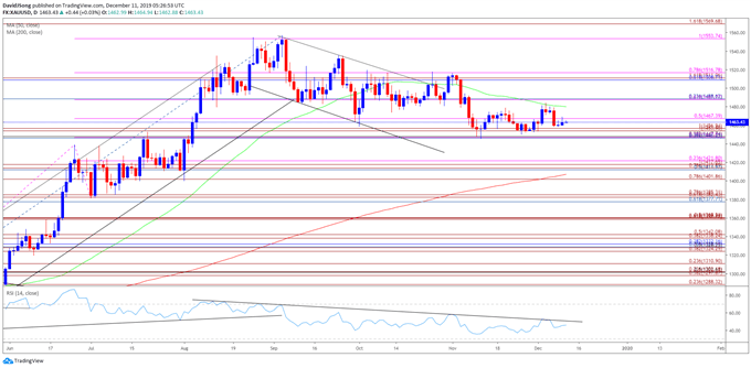 Image of gold price daily chart