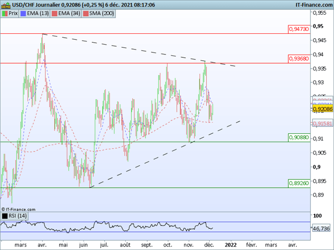 Morning Meeting Forex : Incertitudes sur la livre; USD/CHF, consolidation au sein d’un triangle