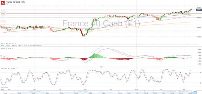 CAC 40, FTSE MIB Continue Steady Pace Higher, Focus on ECB Response to Yields
