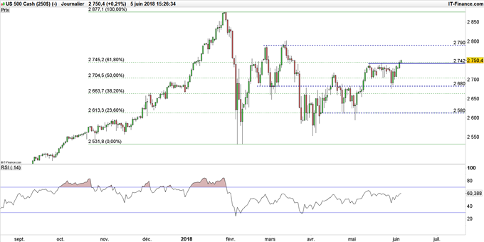 Graphique du cours S&P 500 en données journalières