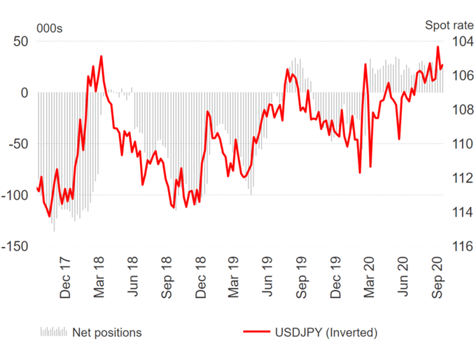 US Dollar Correction, GBP/USD Flips to Short, AUD/USD Longs Halved  - COT Report