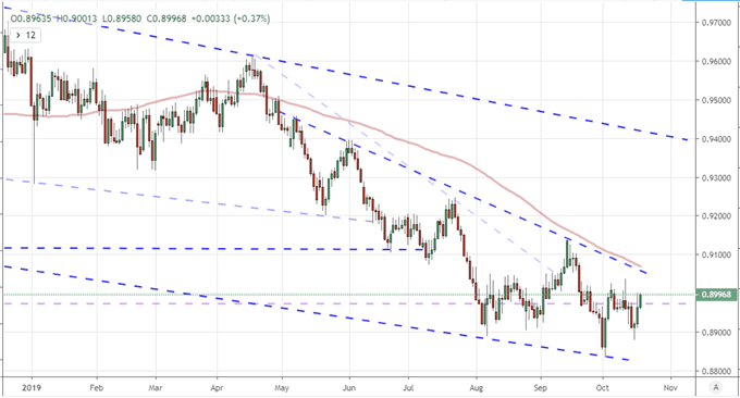 AUDCAD with 100-Day Moving Average