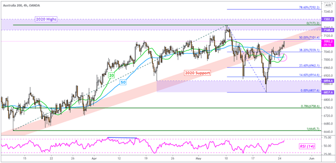 Dow Jones Gains, Nasdaq 100 Outperforms Amid Dovish Fedspeak. ASX 200 May Rise