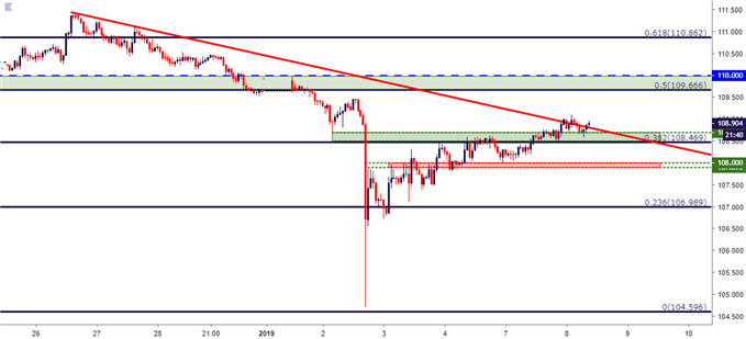 usdjpy usd/jpy hourly price chart