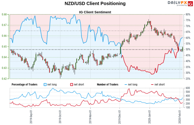 US Dollar Positioning Outlook: USD/CAD and NZD/USD Trends Analyzed