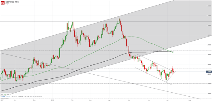 GBP/USD Chartanalyse auf Tagesbasis, Trendbruch