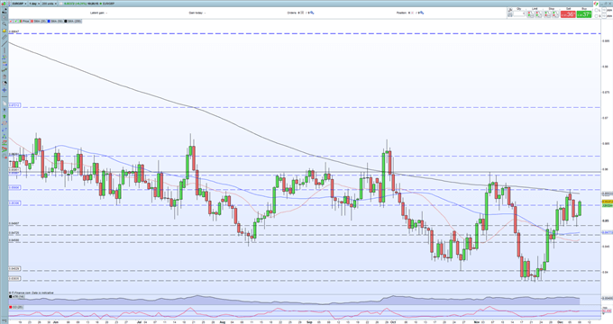 EUR/USD Ongoing Weakness, EUR/GBP Aided by UK Political Shambles, EUR/CAD Eyes BoC